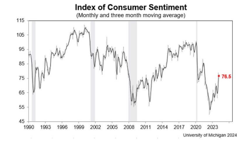 Michigan Consumer Sentiment moved little in March; drops to 76.5 from 76.9