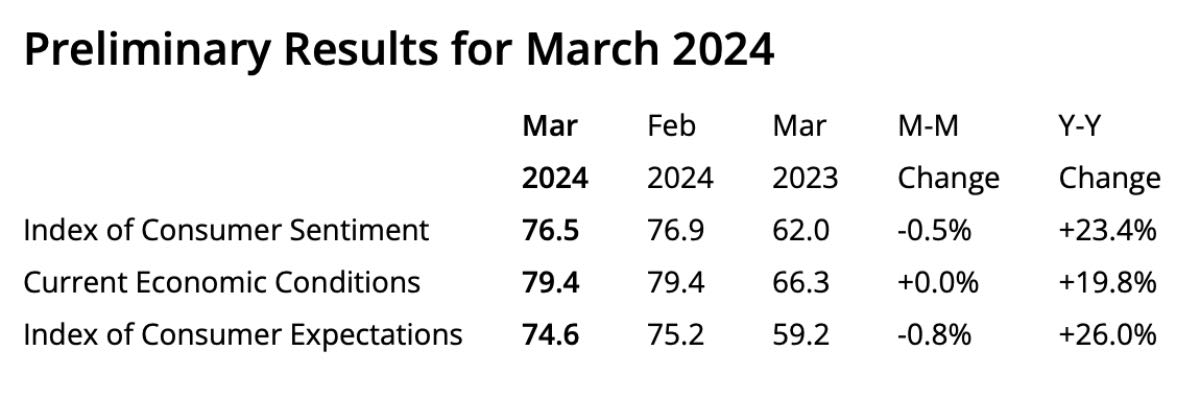 Michigan Consumer Sentiment report for March